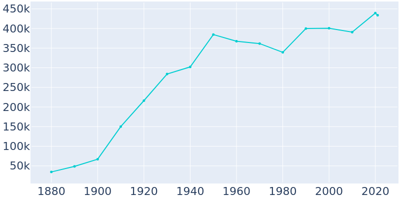 Population Graph For Oakland, 1880 - 2022