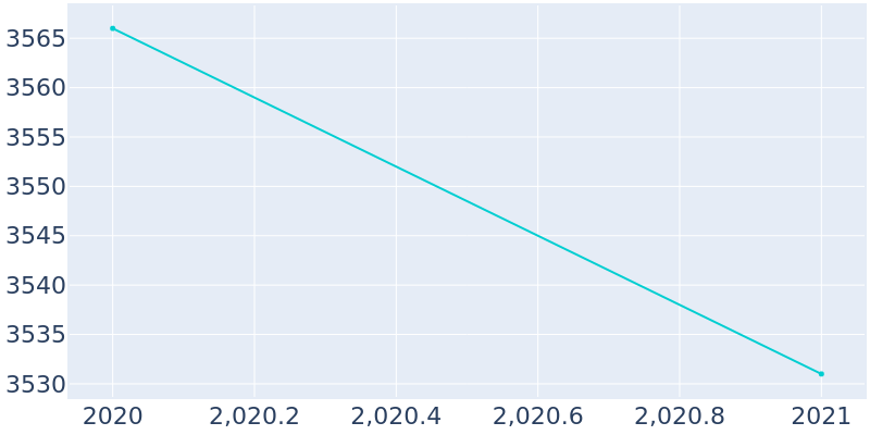 Population Graph For Oakwood, 2013 - 2022
