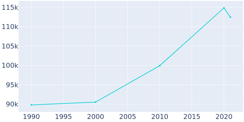 Population Graph For Odessa, 1990 - 2022