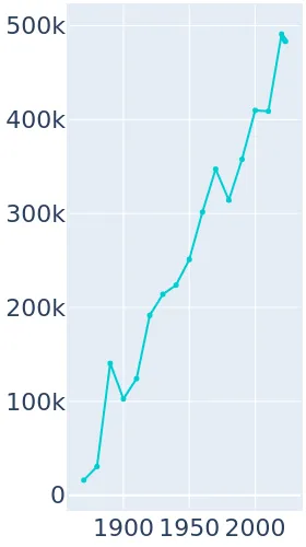 Omaha Nebraska Population History 1870 2019