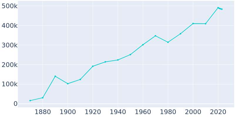 Omaha Nebraska Population History 1870 2022