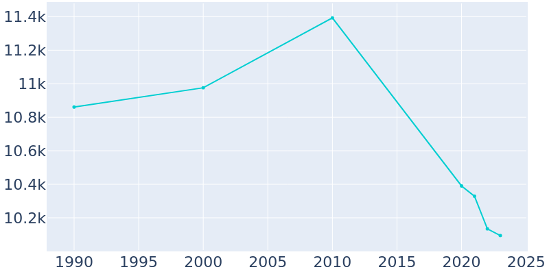 Population Graph For Oneida, 1990 - 2022