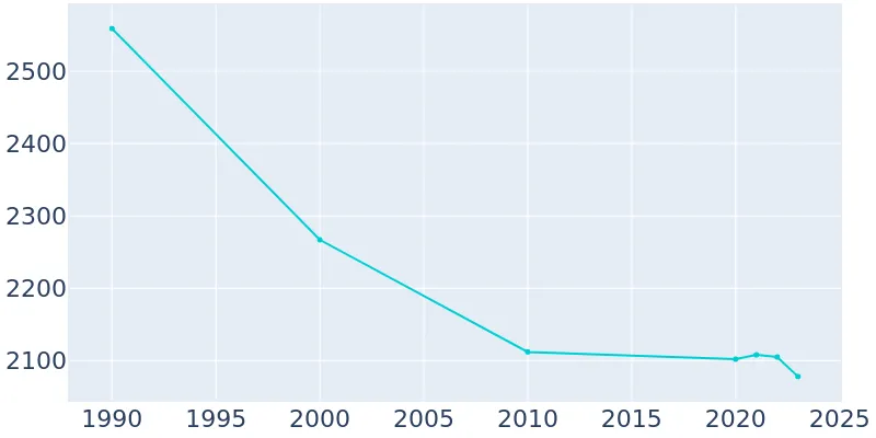 Ord Nebraska Population History 1990 2019