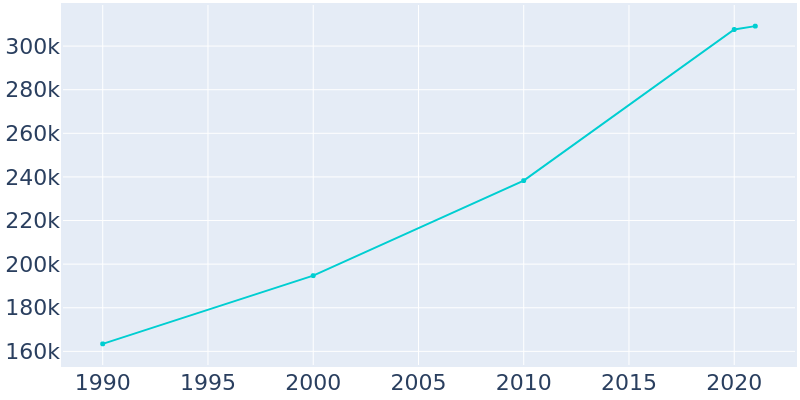 Population Graph For Orlando, 1990 - 2022