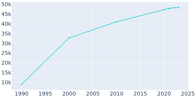 Population Graph For Oro Valley, 1990 - 2022