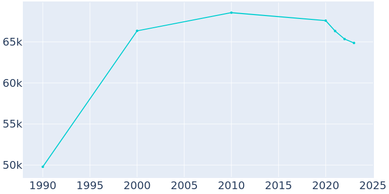 Population Graph For Palatine, 1990 - 2022