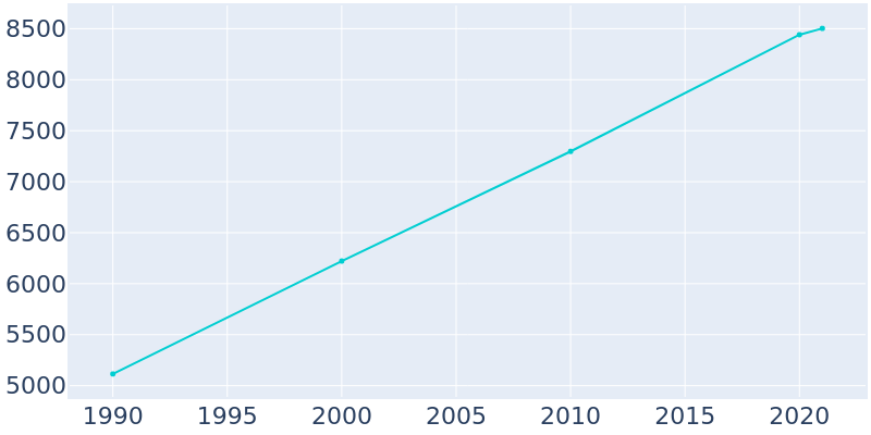Population Graph For Park City, 1990 - 2022