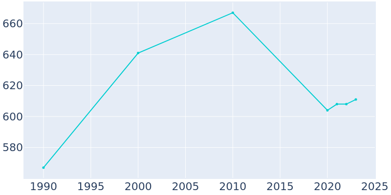 Population Graph For Pateros, 1990 - 2022