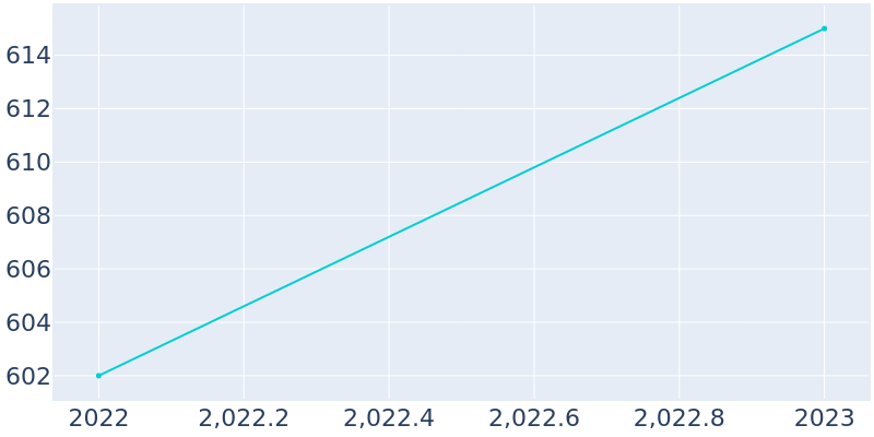 Population Graph For Peaster, 2022 - 2022