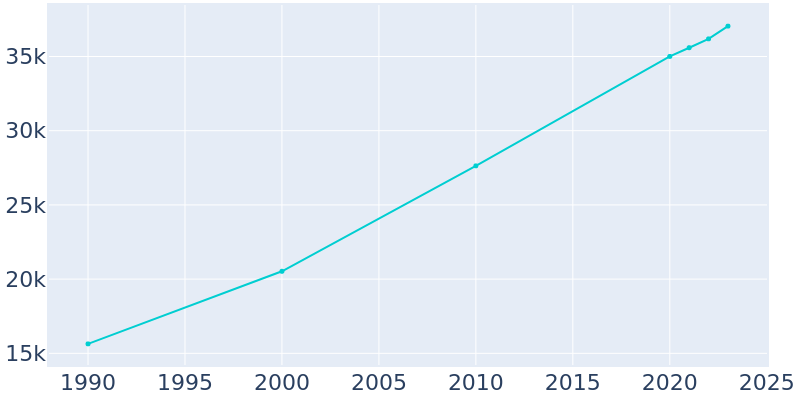 Population Graph For Plainfield, 1990 - 2022