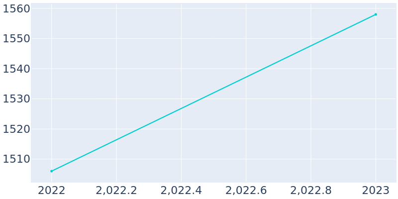 Population Graph For Poetry, 2022 - 2022