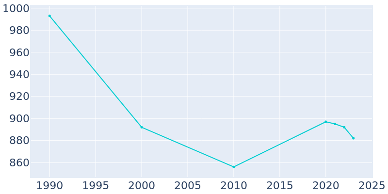 Population Graph For Pond Creek, 1990 - 2022