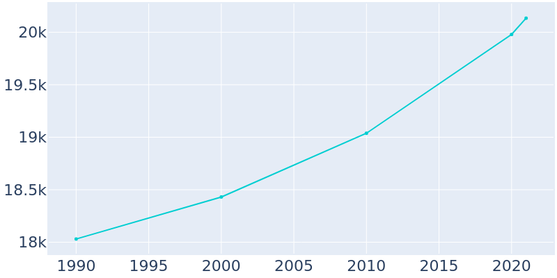Population Graph For Port Angeles, 1990 - 2022