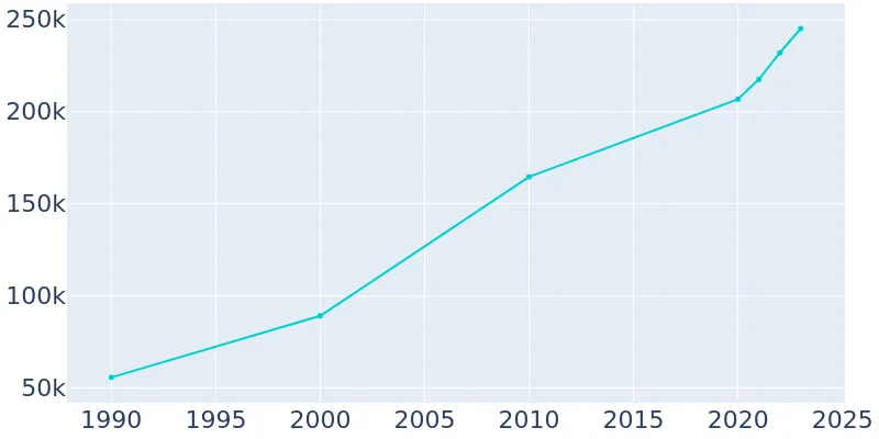 Port St. Lucie, Florida Population History | 1990 - 2019