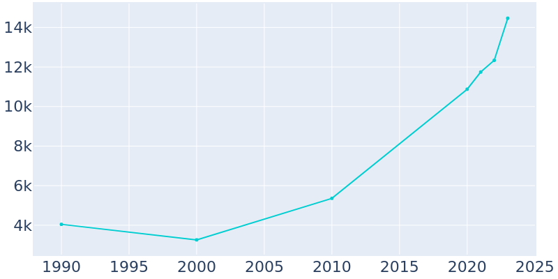 Population Graph For Port Wentworth, 1990 - 2022