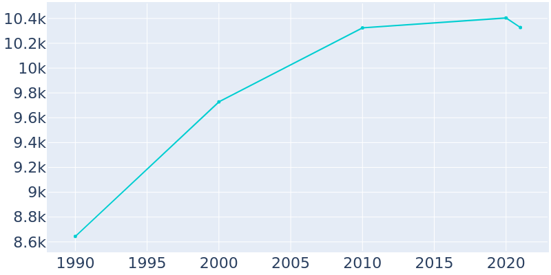 Population Graph For Portage, 1990 - 2022