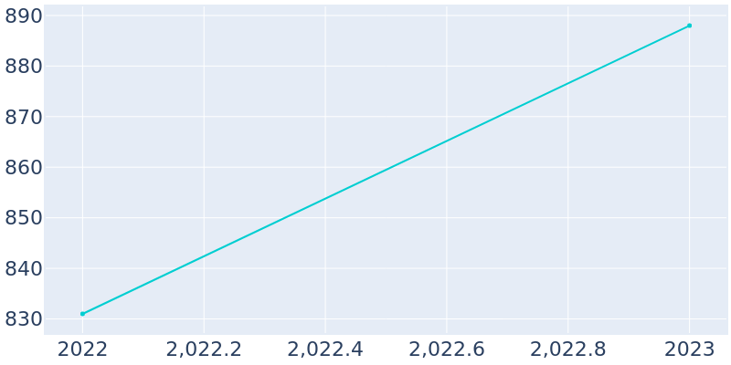 Population Graph For Post Oak Bend, 2022 - 2022