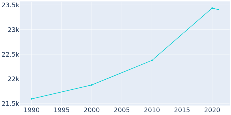 Population Graph For Pottstown, 1990 - 2022