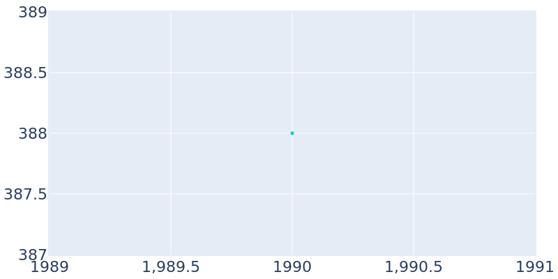 Population Graph For Preston, 1990 - 2022