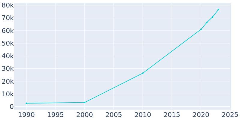 Population Graph For Queen Creek, 1990 - 2022