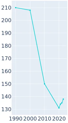 Republican City Nebraska Population History 1990 2019