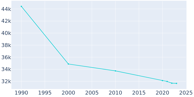 Population Graph For Rome, 1990 - 2022