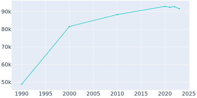 Population Graph For Roswell, 1990 - 2022