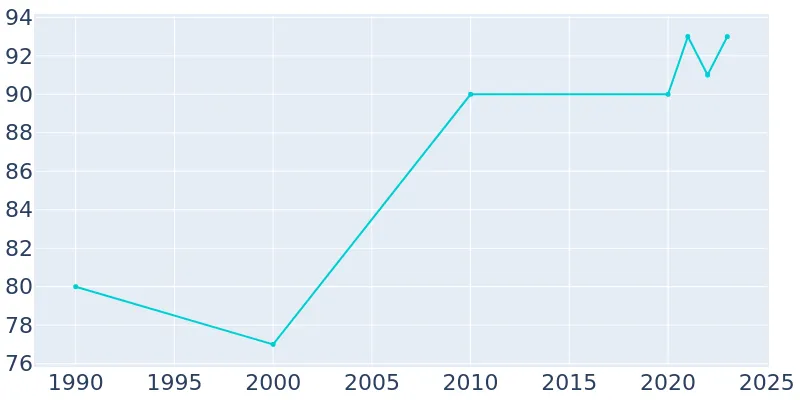 Round Top Texas Population History 1990 2019