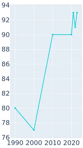 Round Top Texas Population History 1990 2019