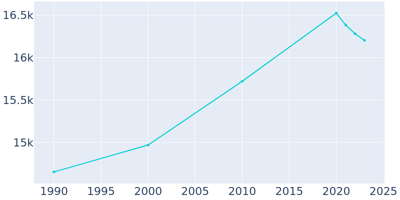 Population Graph For Rye, 1990 - 2022