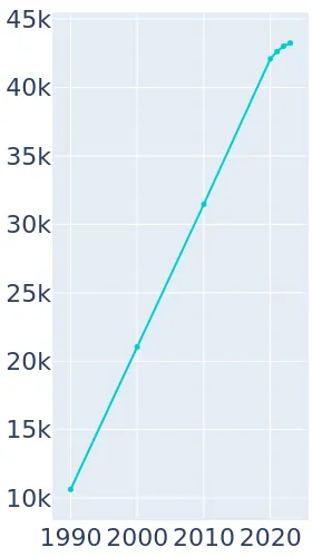 Schertz Texas Population History 1990 2019