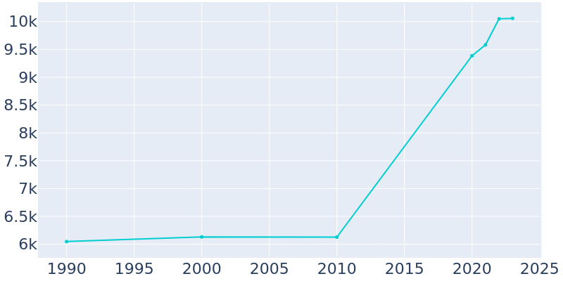 Population Graph For Sellersburg, 1990 - 2022