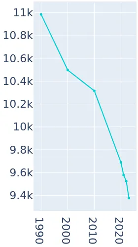 silver-city-new-mexico-population-history-1990-2019