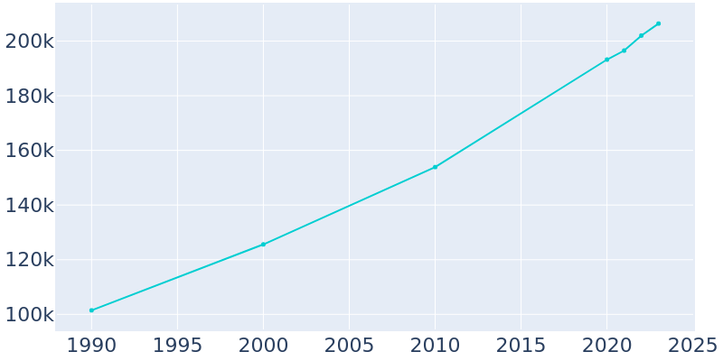 Population Graph For Sioux Falls, 1990 - 2022