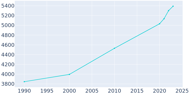 Population Graph For Smithville, 1990 - 2022