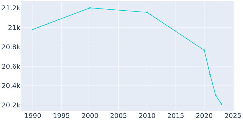 Population Graph For South Milwaukee, 1990 - 2022