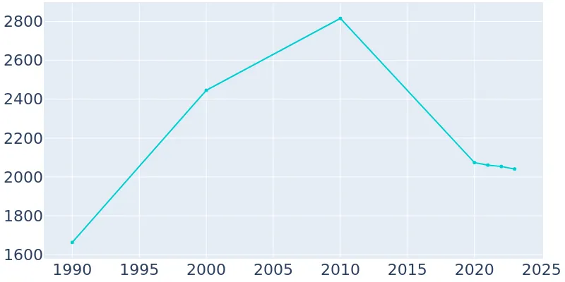 South Padre Island, Texas Population History  1990  2019