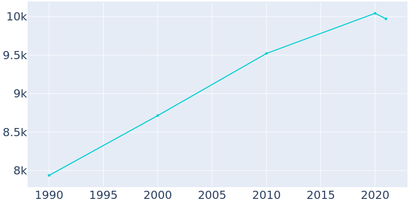 Population Graph For Sparta, 1990 - 2022