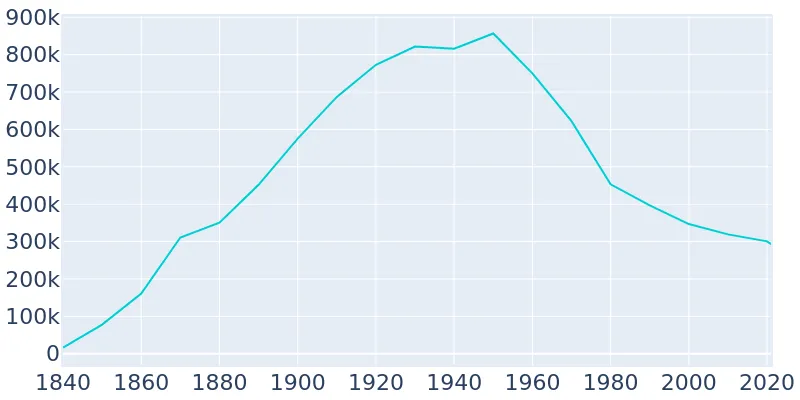 St. Louis, Missouri Population History | 1840 - 2019