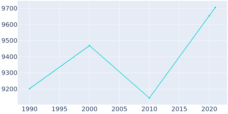 Population Graph For Sturgeon Bay, 1990 - 2022