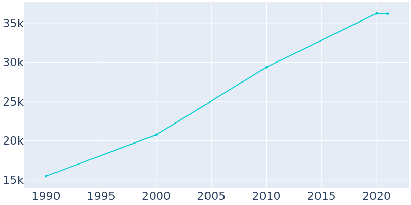 Population Graph For Sun Prairie, 1990 - 2022