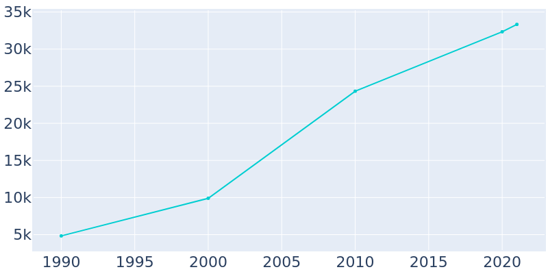 Population Graph For Syracuse, 1990 - 2022
