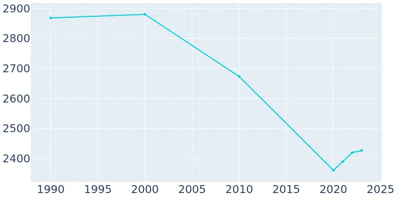 Tahoka Texas Population History 1990 2019