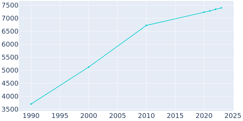 Population Graph For Taneytown, 1990 - 2022