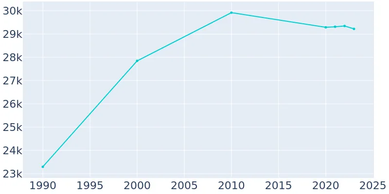 Texarkana Arkansas Population History 1990 2019