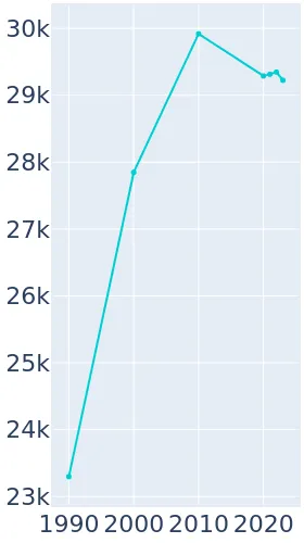 Texarkana Arkansas Population History 1990 2019