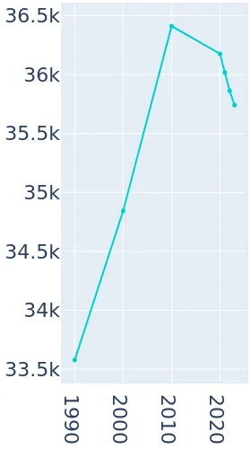 Texarkana Texas Population History 1990 2019