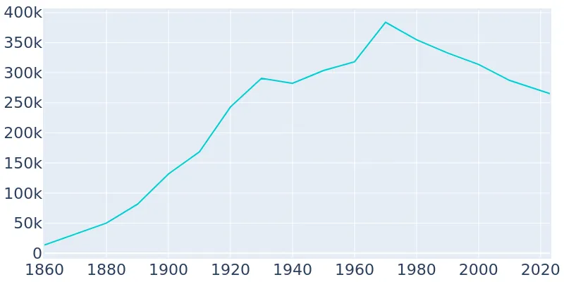 Toledo Ohio Population History 1860 2019