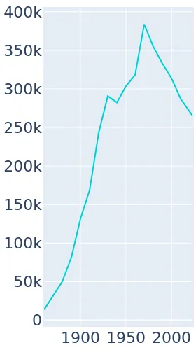 Toledo Ohio Population History 1860 2019