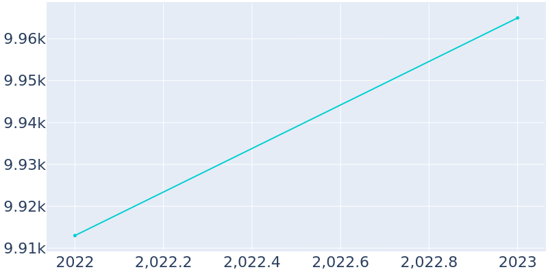 Population Graph For Town of Pecos, 2022 - 2022